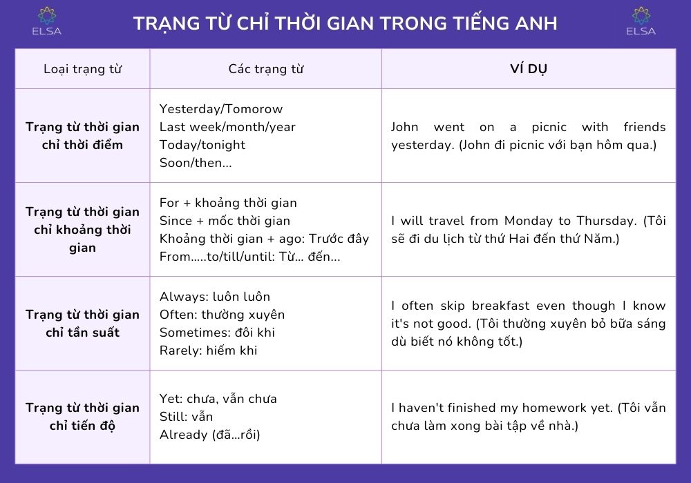 Trạng từ chỉ thời gian trong tiếng Anh