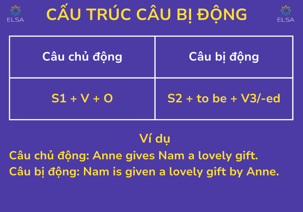 Cấu trúc câu bị động