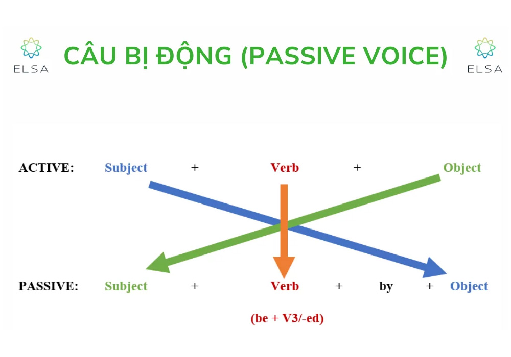 Cách chuyển câu chủ động sang bị động Cách chuyển câu chủ động sang bị động