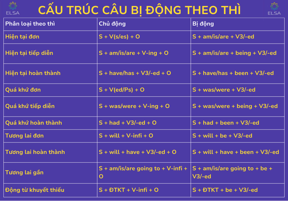 Công thức câu bị động các thì tiếng Anh Công thức câu bị động các thì tiếng Anh