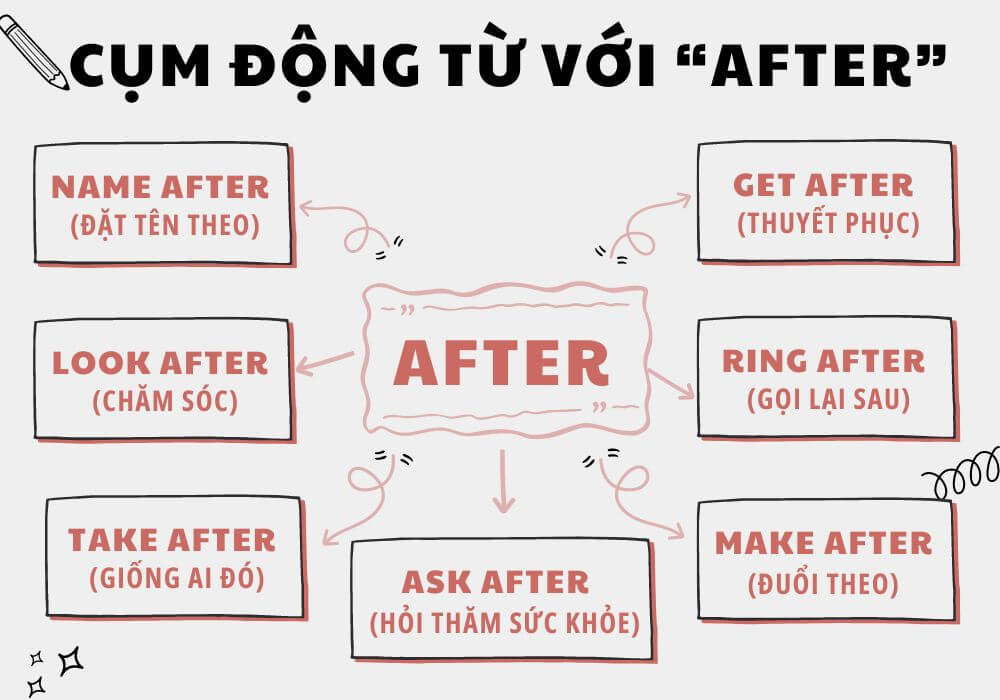 Những cụm từ đi với after