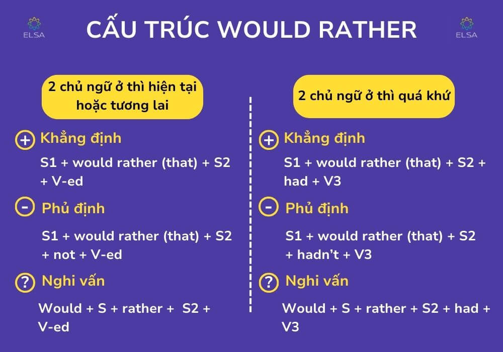 Công thức would rather với hai chủ ngữ Công thức would rather với hai chủ ngữ