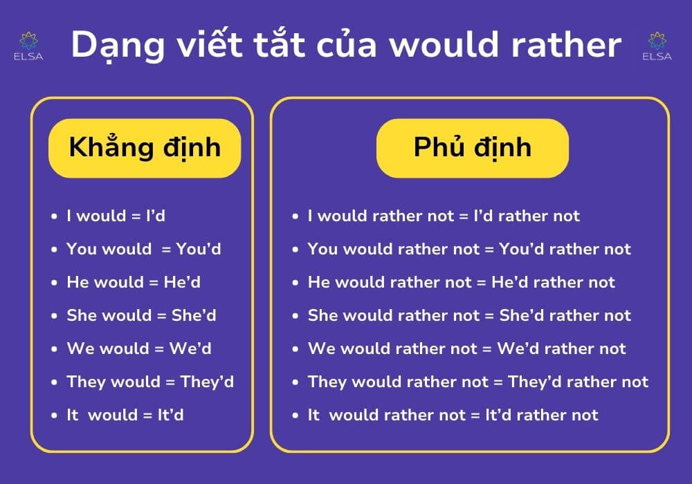 Dạng viết tắt của would rather Dạng viết tắt của would rather