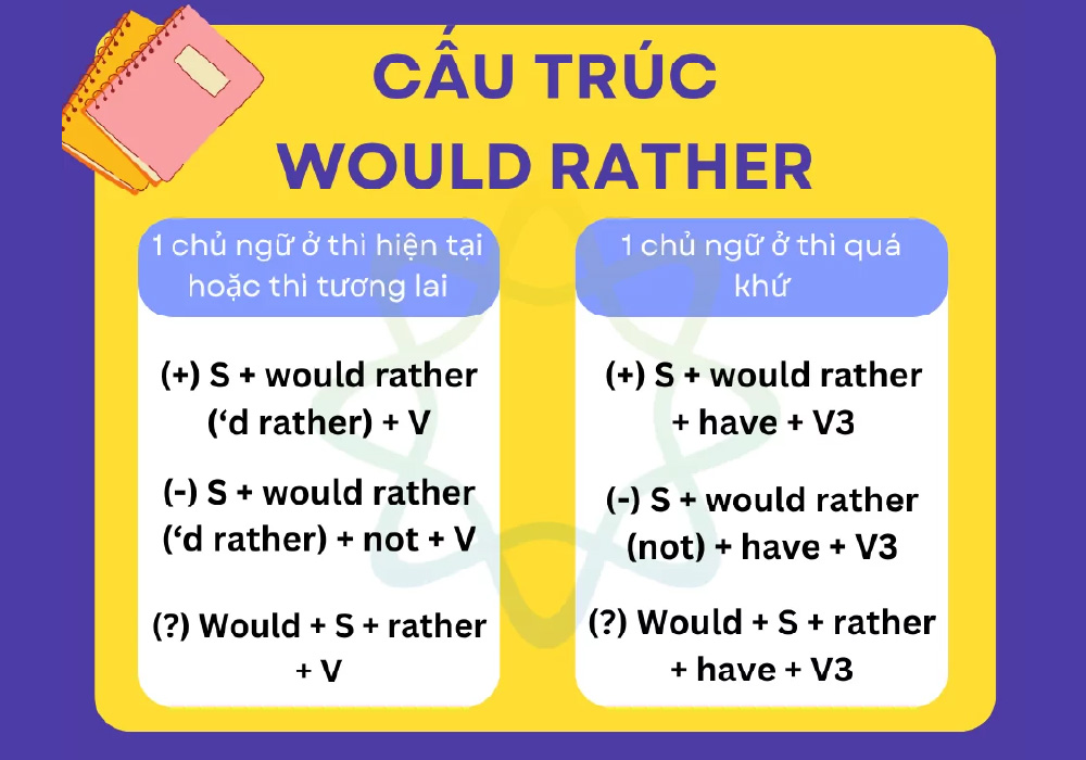 Cấu trúc would rather ở thì hiện tại hoặc tương lai Cấu trúc would rather ở thì hiện tại hoặc tương lai