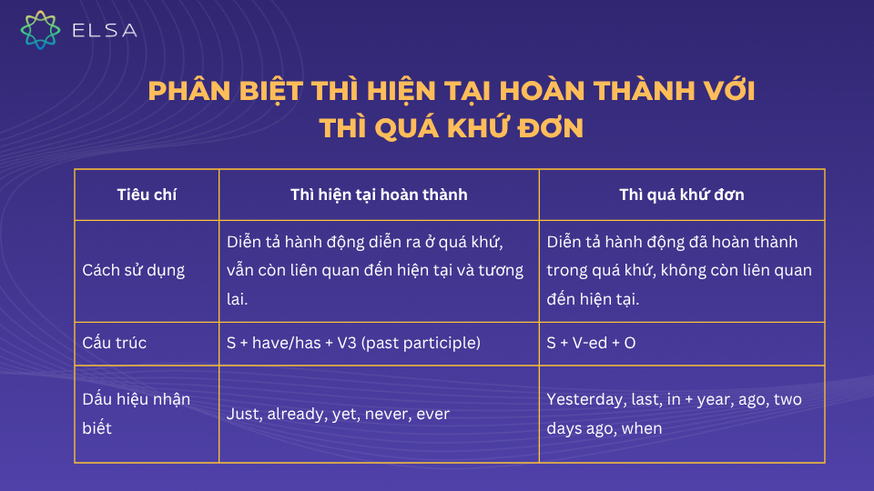 Phân biệt thì hiện tại hoàn thành với thì quá khứ đơn