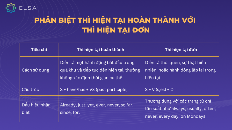 Phân biệt thì hiện tại hoàn thành với thì hiện tại đơn