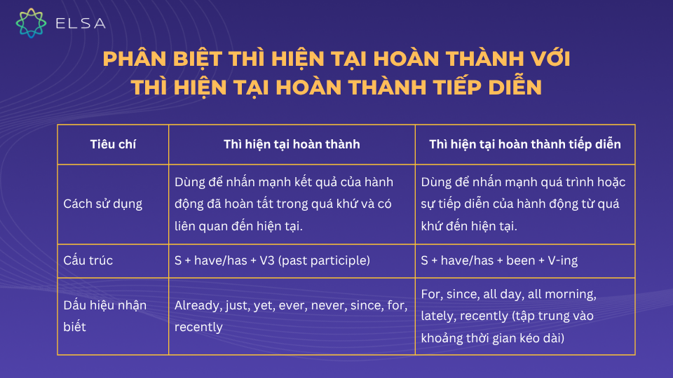 Phân biệt thì hiện tại hoàn thành với thì hiện tại hoàn thành tiếp diễn