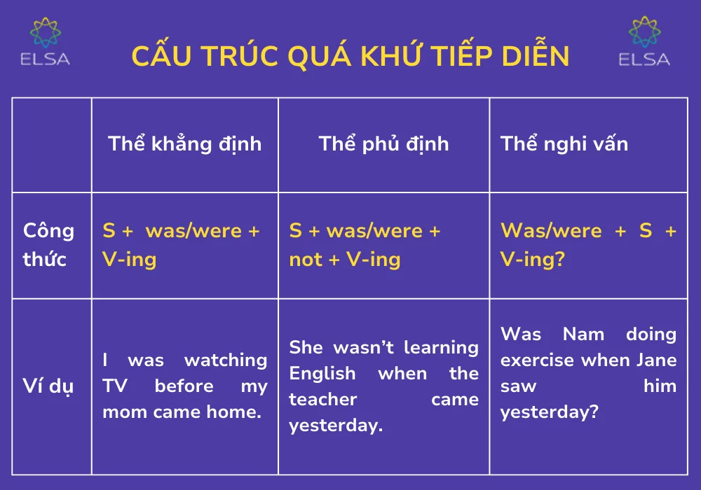 Công thức thì quá khứ tiếp diễn