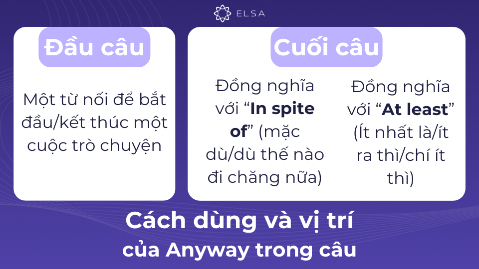 Vị trí của Anyway trong câu thường nằm ở đầu câu và cuối câu Vị trí của Anyway trong câu thường nằm ở đầu câu và cuối câu