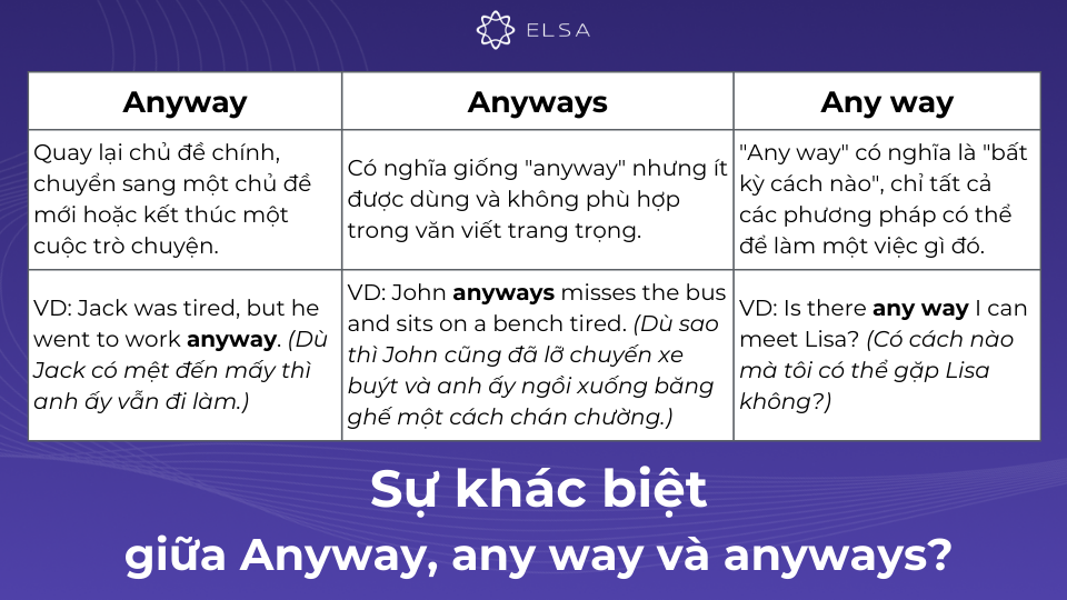Anyway, any way và anyways tưởng chừng như cách viết giống nhau nhưng lại có cách sử dụng khác nhau Anyway, any way và anyways tưởng chừng như cách viết giống nhau nhưng lại có cách sử dụng khác nhau