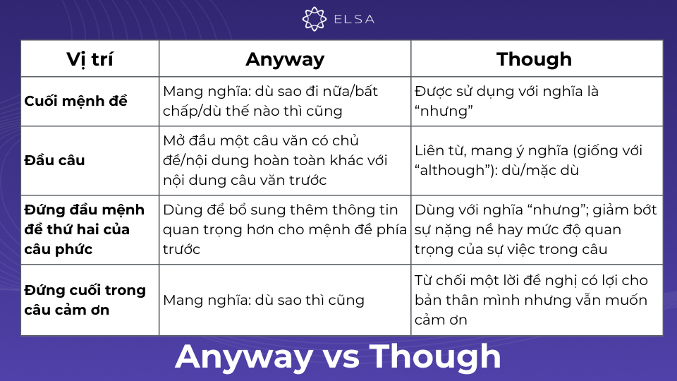 Dựa vào vị trí của từ trong câu, người đọc có thể dễ dàng phân biệt được Anyway và Though Dựa vào vị trí của từ trong câu, người đọc có thể dễ dàng phân biệt được Anyway và Though