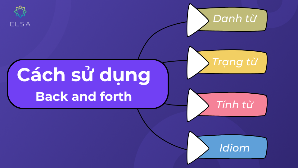 Cụm từ “Back and Forth” có thể được sử dụng như Danh từ, Trạng từ, Tính từ và Thành ngữ (idiom) Cụm từ “Back and Forth” có thể được sử dụng như Danh từ, Trạng từ, Tính từ và Thành ngữ (idiom)