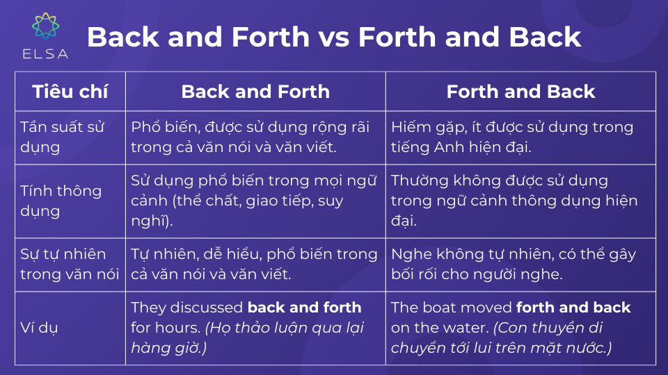 Cụm từ "back and forth" và "forth and back" đều diễn tả sự di chuyển qua lại giữa hai điểm nhưng vẫn tồn tại điểm khác biệt Cụm từ "back and forth" và "forth and back" đều diễn tả sự di chuyển qua lại giữa hai điểm nhưng vẫn tồn tại điểm khác biệt