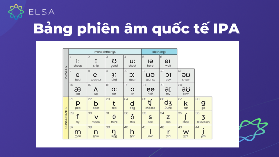 Bảng phiên âm quốc tế IPA Bảng phiên âm quốc tế IPA