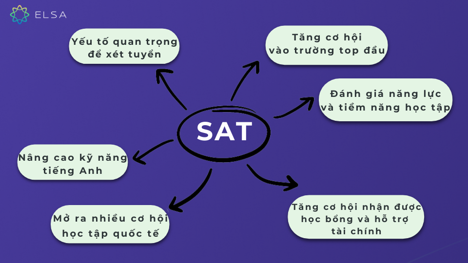 Chứng chỉ SAT đóng vai trò quan trọng đối với học sinh, sinh viên và trong các kỳ thi tuyển sinh đại học tại Mỹ Chứng chỉ SAT đóng vai trò quan trọng đối với học sinh, sinh viên và trong các kỳ thi tuyển sinh đại học tại Mỹ