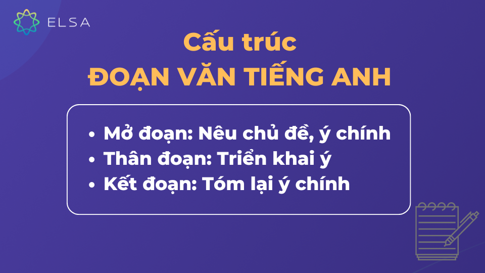 Một đoạn văn tiếng Anh thường gồm 3 phần chính Một đoạn văn tiếng Anh thường gồm 3 phần chính