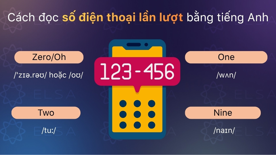 Đọc số điện thoại lần lượt bằng tiếng Anh Đọc số điện thoại lần lượt bằng tiếng Anh
