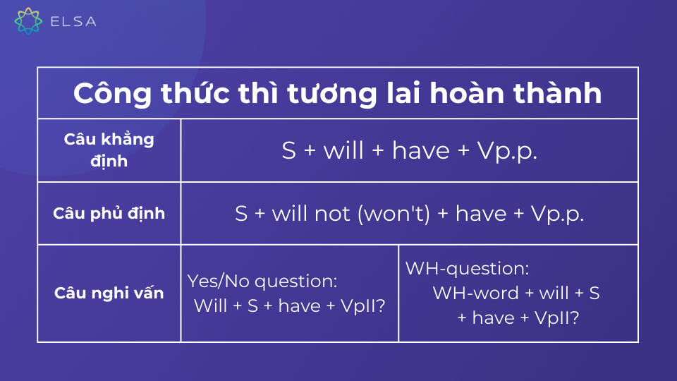 Tổng hợp công thức thì tương lai hoàn thành Tổng hợp công thức thì tương lai hoàn thành