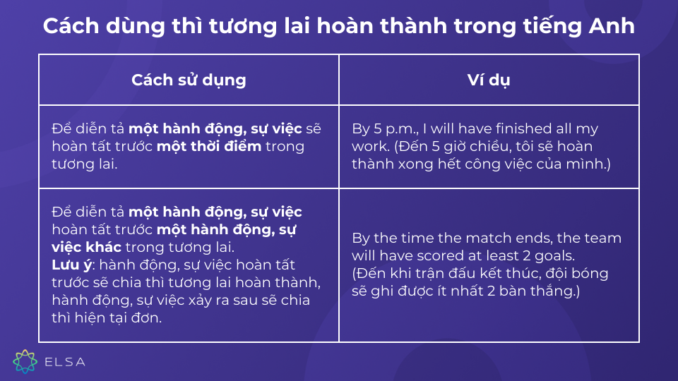 Thì tương lai hoàn thành - Cách dùng Thì tương lai hoàn thành - Cách dùng