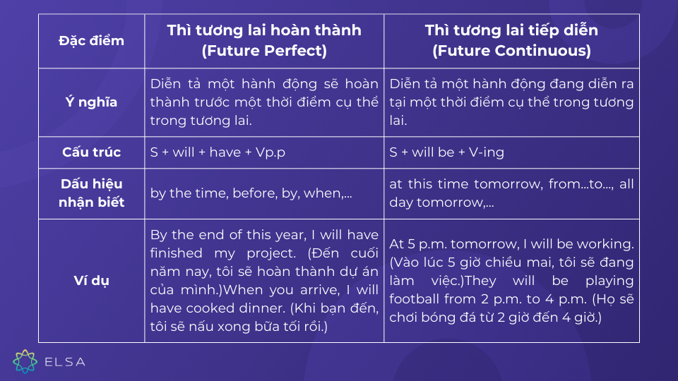 Thì tương lai hoàn thành - Phân biệt thì tương lai hoàn thành với thì tương lai tiếp diễn Thì tương lai hoàn thành - Phân biệt thì tương lai hoàn thành với thì tương lai tiếp diễn
