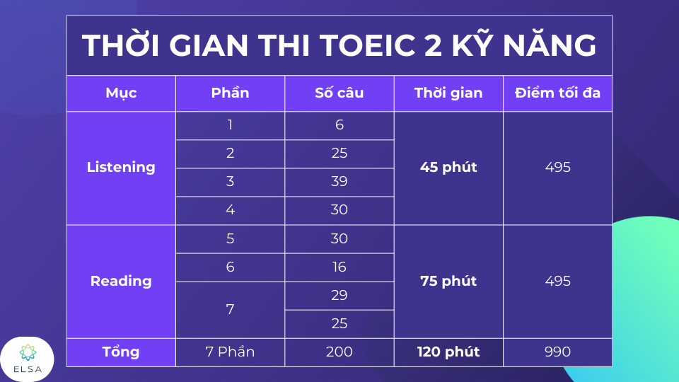 Thời gian thi TOEIC 2 kỹ năng Thời gian thi TOEIC 2 kỹ năng