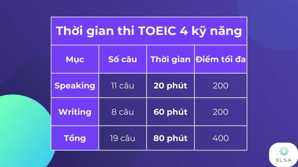 Thời gian thi TOEIC 4 kỹ năng Thời gian thi TOEIC 4 kỹ năng