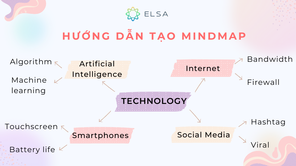 Cách lập sơ đồ tư duy từ vựng IELTS, chủ đề “Technology”