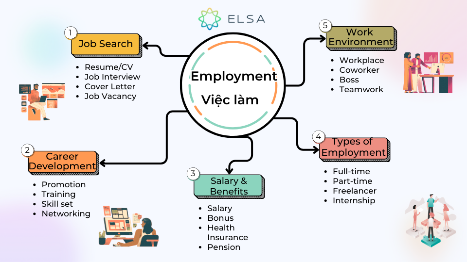 Mẫu sơ đồ tư duy từ vựng IELTS chủ đề Employment