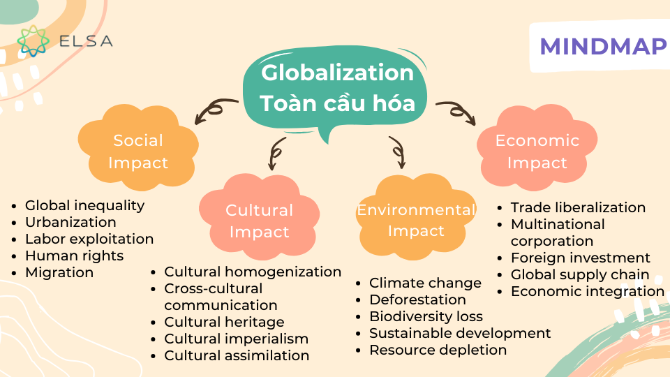 Mẫu sơ đồ tư duy từ vựng IELTS chủ đề Globalization