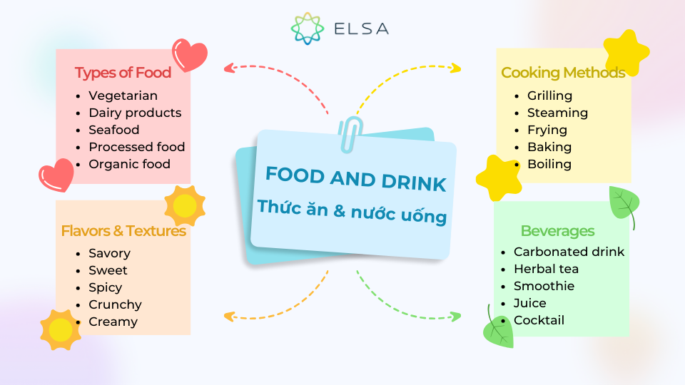 Mẫu sơ đồ tư duy từ vựng IELTS chủ đề Food and drink