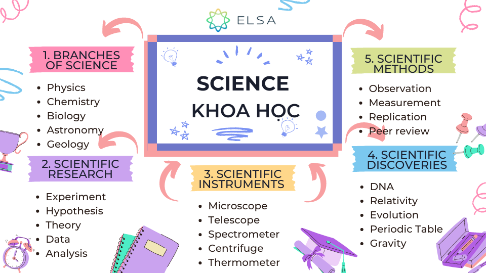 Mẫu sơ đồ tư duy từ vựng IELTS chủ đề Science