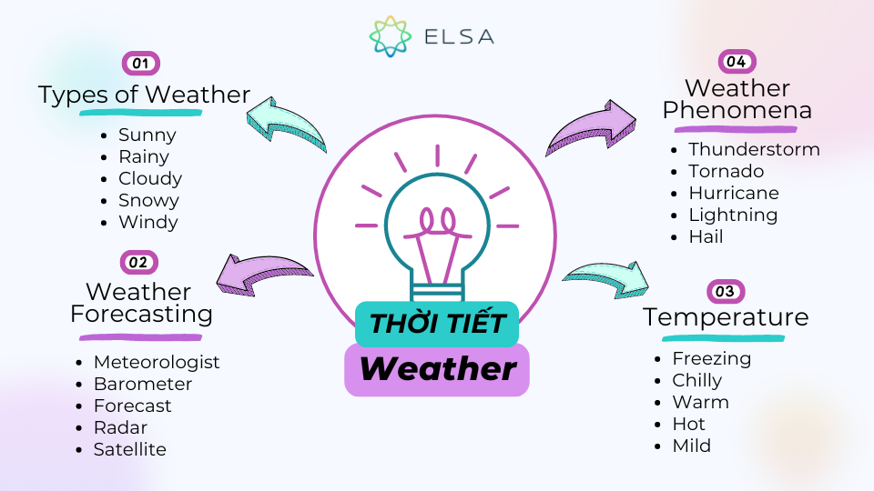 Mẫu sơ đồ tư duy từ vựng IELTS chủ đề Weather