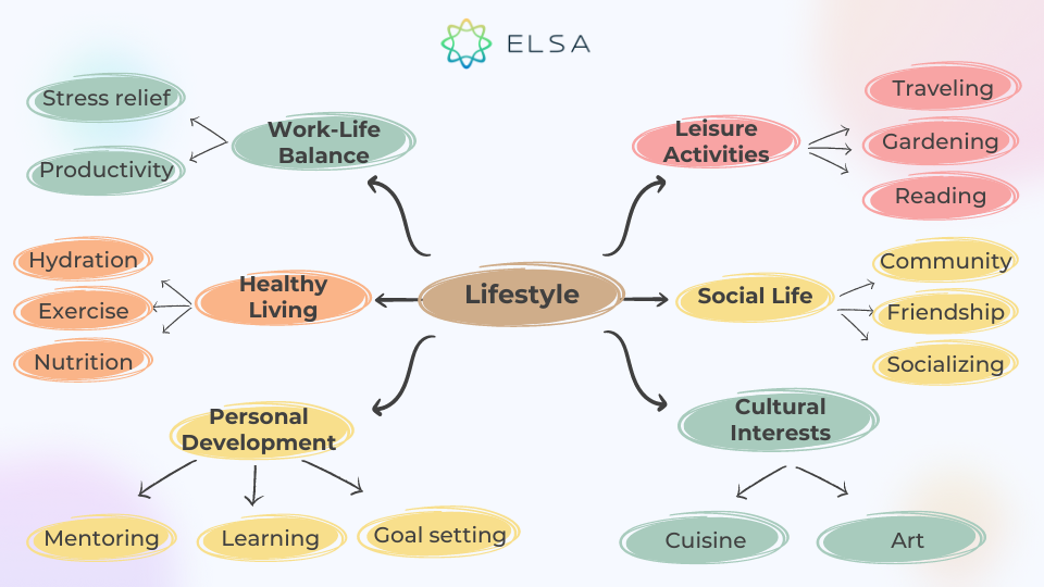 Mẫu sơ đồ tư duy từ vựng IELTS chủ đề Lifestyle