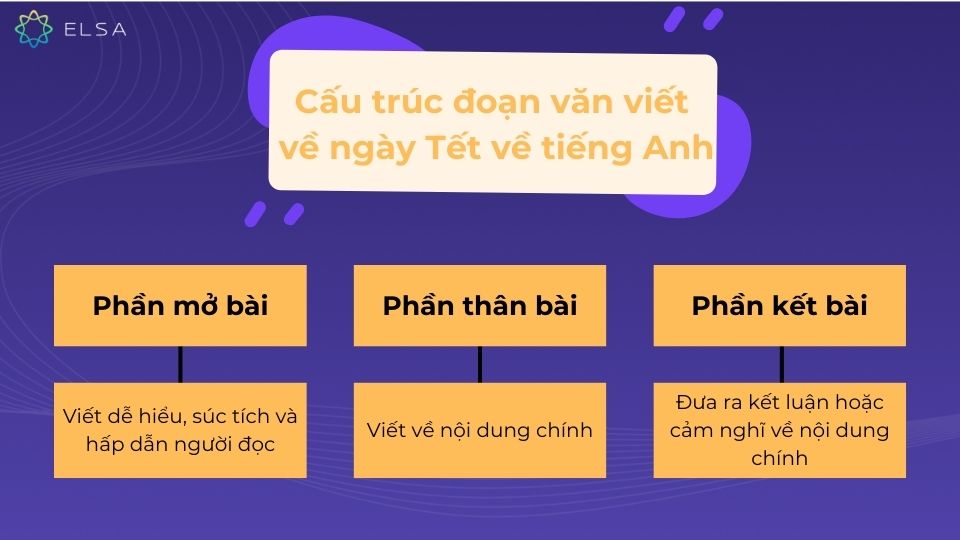 Cấu trúc đoạn văn viết về ngày Tết về tiếng Anh Cấu trúc đoạn văn viết về ngày Tết về tiếng Anh