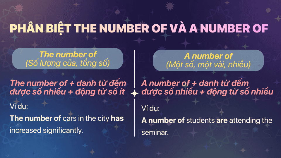 So sánh cấu trúc a number of và the number of The number of chỉ số lượng và đi với động từ số ít, ngược lại, “a number of” đi với động từ số nhiều