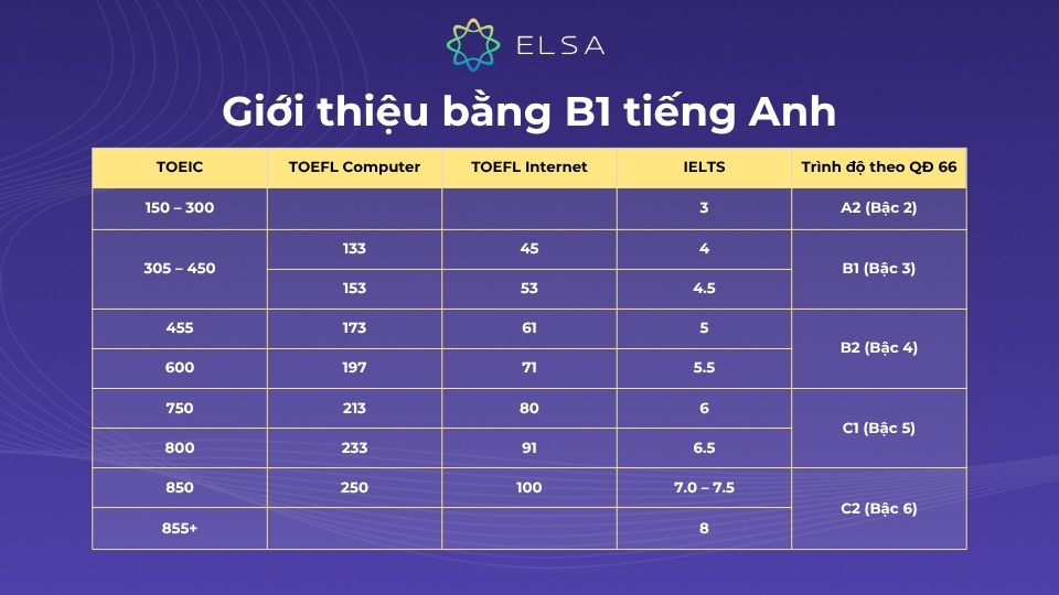 Giới thiệu bằng B1 tiếng Anh cùng bảng quy đổi bằng tiếng Anh B1 Giới thiệu bằng B1 tiếng Anh cùng bảng quy đổi bằng tiếng Anh B1