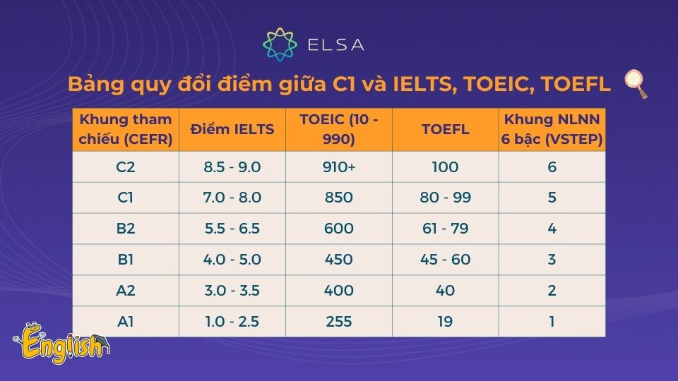 Bảng quy đổi điểm cụ thể giữa C1 và các chứng chỉ IELTS, TOEIC, TOEFL Bảng quy đổi điểm cụ thể giữa C1 và các chứng chỉ IELTS, TOEIC, TOEFL