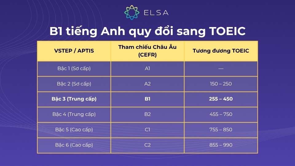 Bằng tiếng anh B1 tương đương TOEIC bao nhiêu? Bằng tiếng anh B1 tương đương TOEIC bao nhiêu?