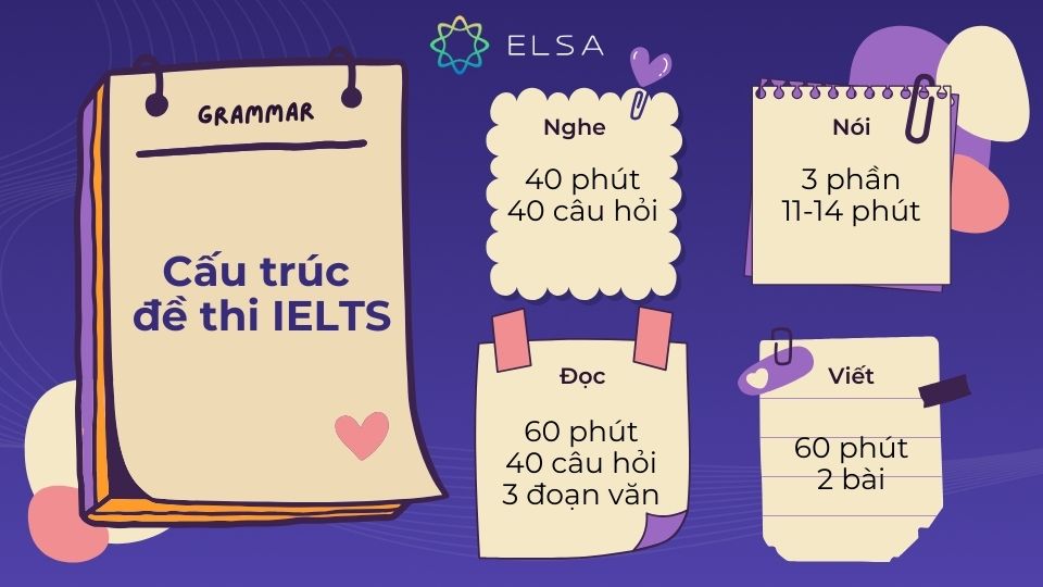 Cấu trúc bài thi IELTS gồm các phần: Nghe, Đọc, Nói và Viết Cấu trúc bài thi IELTS gồm các phần: Nghe, Đọc, Nói và Viết