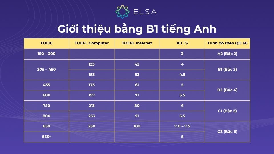Giới thiệu bằng B1 tiếng Anh cùng bảng quy đổi bằng tiếng Anh B1