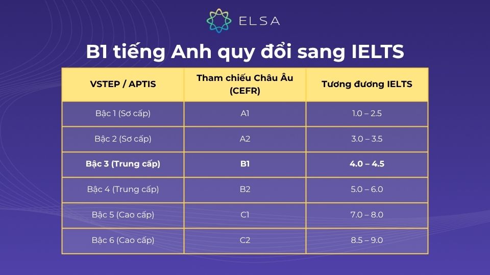 Bằng tiếng anh B1 tương đương IELTS bao nhiêu?