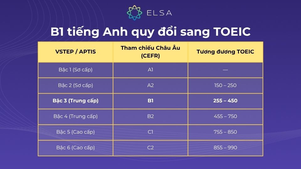 Bằng B1 tương đương bao nhiêu TOEIC?