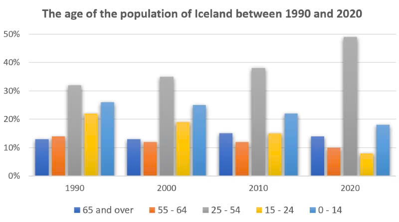 Đề mẫu bar chart Đề mẫu bar chart
