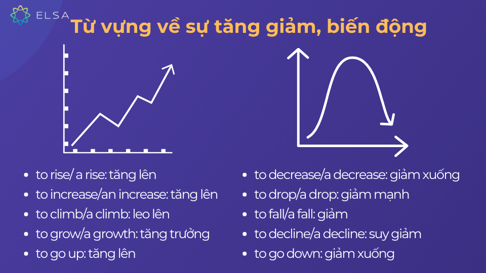 Một số từ vựng về sự tăng giảm, biến động của dạng bài Line graph Một số từ vựng về sự tăng giảm, biến động của dạng bài Line graph