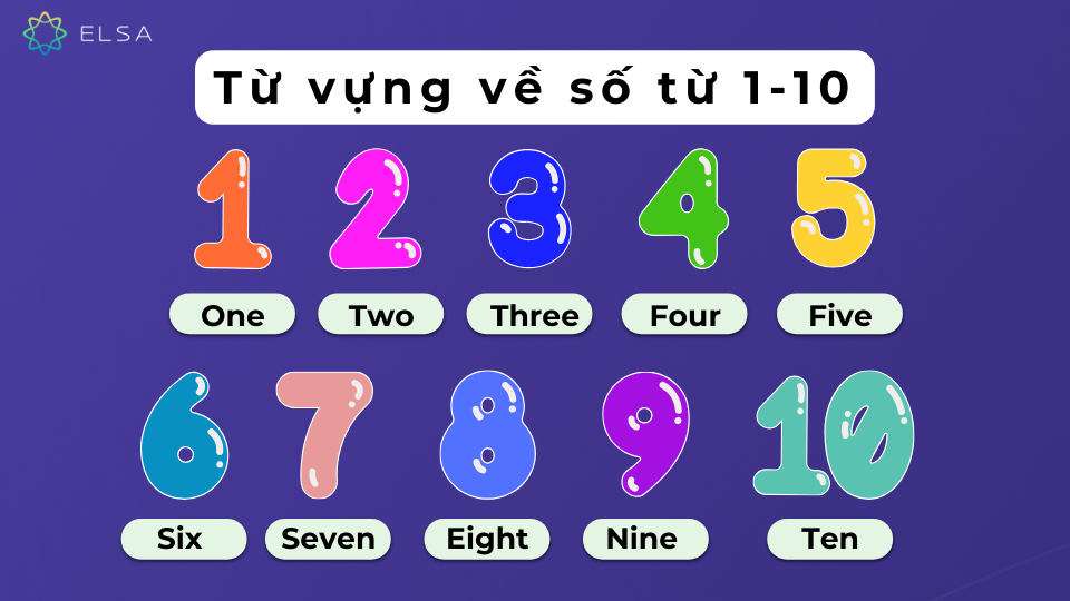 Từ vựng về số từ 1 đến 10 Từ vựng về số từ 1 đến 10