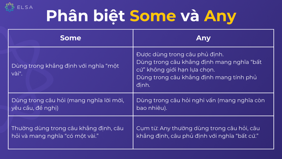 Some và Any có sự đồng nhất nhưng cũng có điểm khác nhau để người học dễ dàng phân biệt Some và Any có sự đồng nhất nhưng cũng có điểm khác nhau để người học dễ dàng phân biệt Some và Any có sự đồng nhất nhưng cũng có điểm khác nhau để người học dễ dàng phân biệt