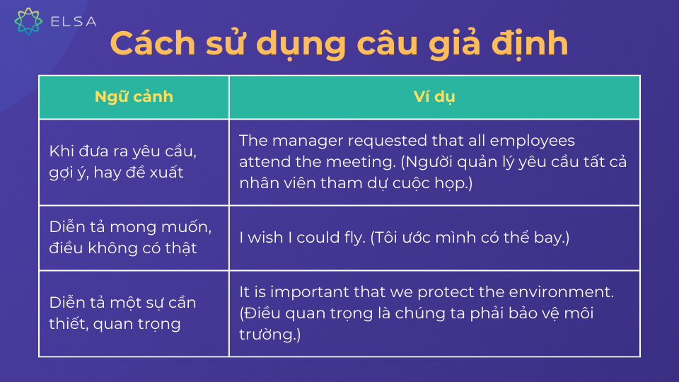 3 ngữ cảnh sử dụng câu giả định trong tiếng Anh 3 ngữ cảnh sử dụng câu giả định trong tiếng Anh