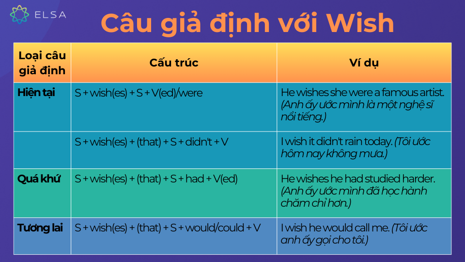 Cấu trúc câu giả định với Wish Cấu trúc câu giả định với Wish