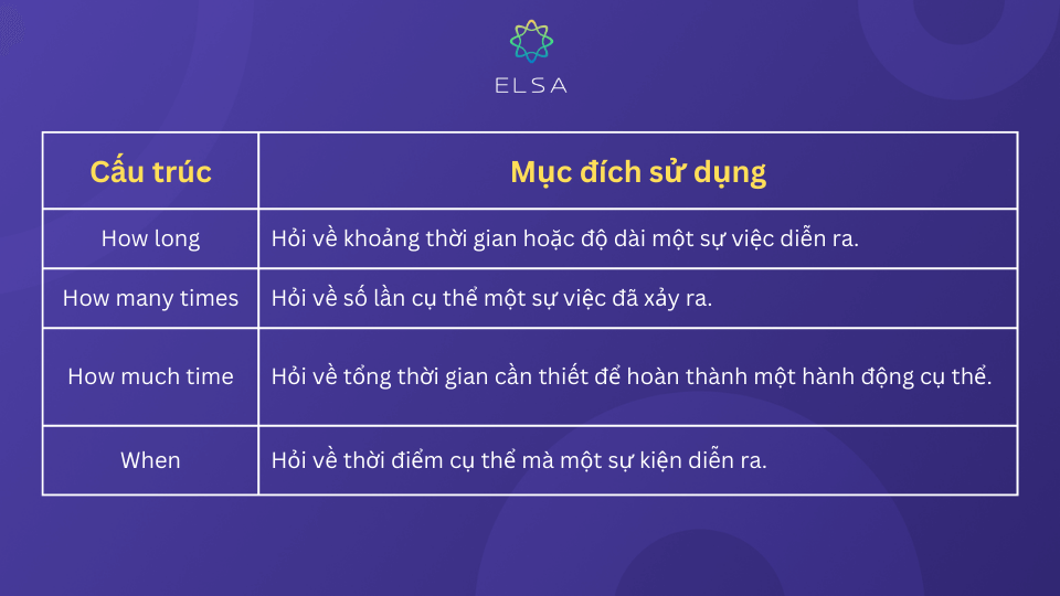 Cách phân biệt sự khác nhau trong cấu trúc How long với các cấu trúc hỏi thời gian Cách phân biệt sự khác nhau trong cấu trúc How long với các cấu trúc hỏi thời gian