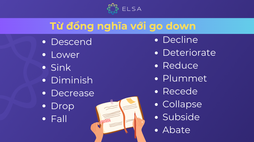 Một só từ đồng nghĩa với go down Một só từ đồng nghĩa với go down